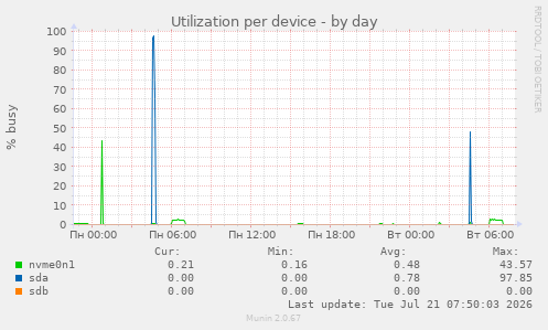 Utilization per device