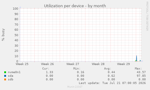 Utilization per device