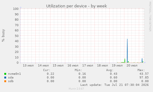 Utilization per device