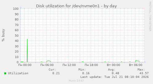 Disk utilization for /dev/nvme0n1