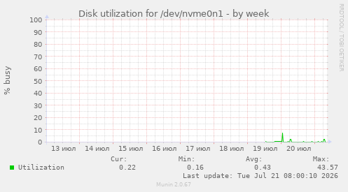 Disk utilization for /dev/nvme0n1