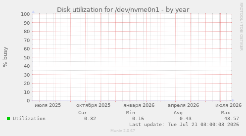 Disk utilization for /dev/nvme0n1