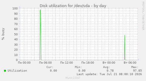 Disk utilization for /dev/sda