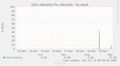 Disk utilization for /dev/sda
