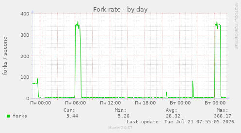Fork rate