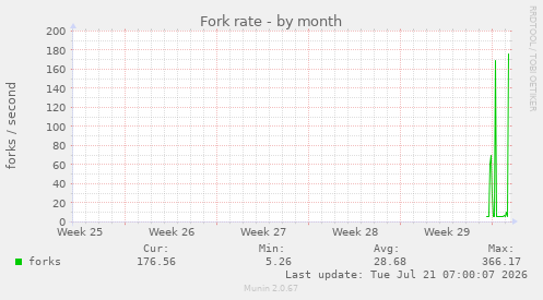 Fork rate