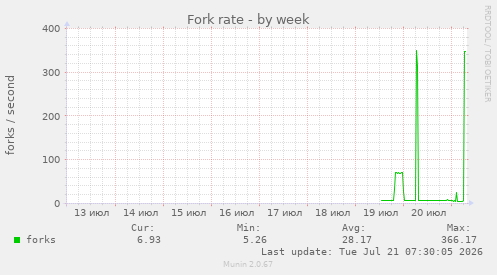 Fork rate
