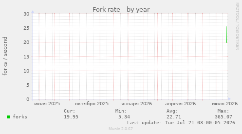 Fork rate