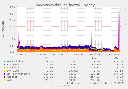 Connections through firewall