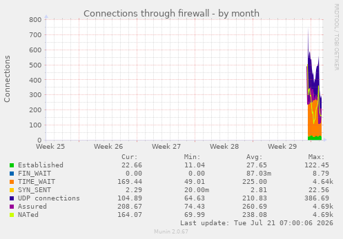 Connections through firewall