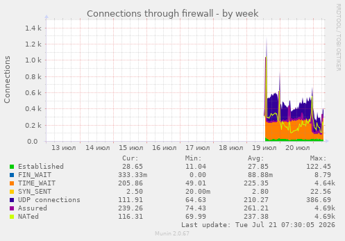 Connections through firewall
