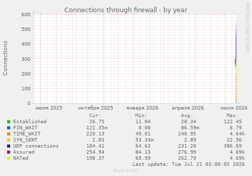 Connections through firewall