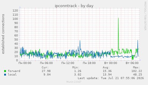 ipconntrack