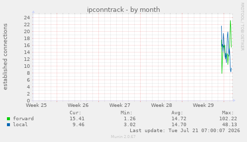 ipconntrack