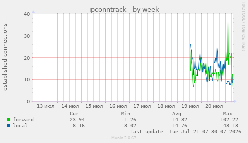 ipconntrack