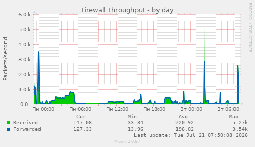 Firewall Throughput