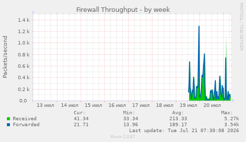 Firewall Throughput