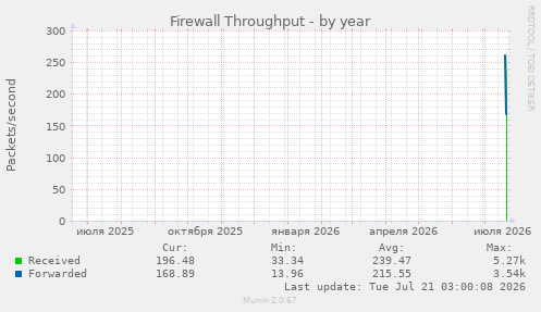 Firewall Throughput