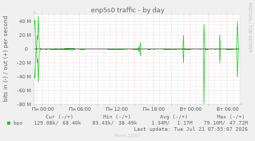 enp5s0 traffic