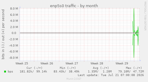 enp5s0 traffic
