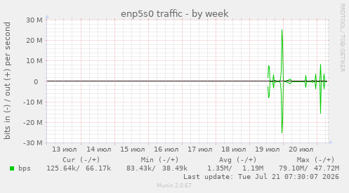 enp5s0 traffic