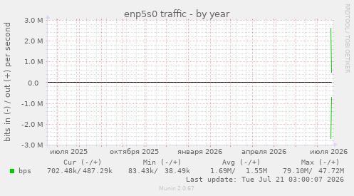 enp5s0 traffic
