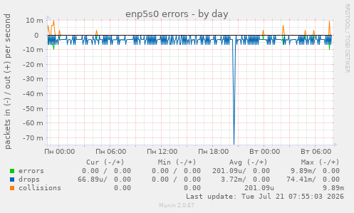 enp5s0 errors