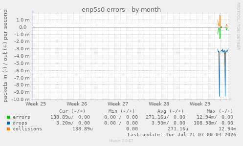 enp5s0 errors