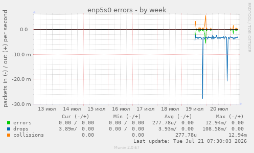 enp5s0 errors