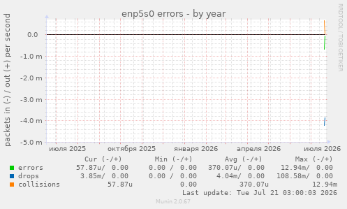 enp5s0 errors