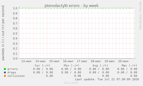 pterodactyl0 errors