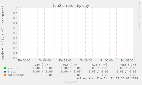 tun2 errors