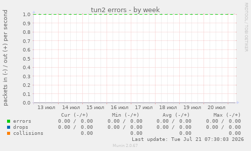 tun2 errors