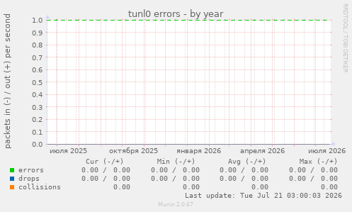 tunl0 errors