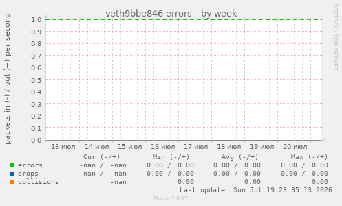 veth9bbe846 errors