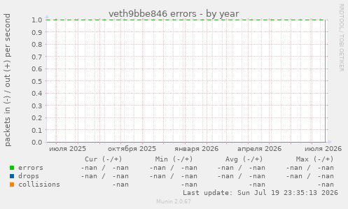 veth9bbe846 errors