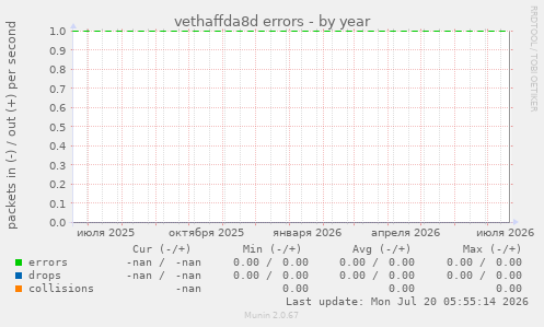 vethaffda8d errors