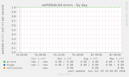 vethfde8c0d errors