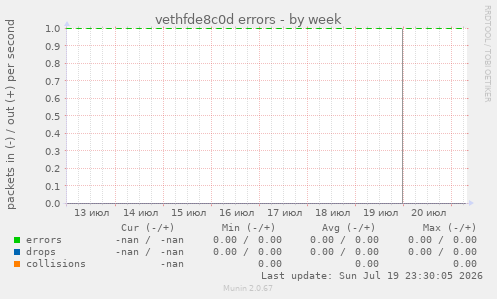 vethfde8c0d errors