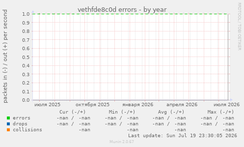 vethfde8c0d errors