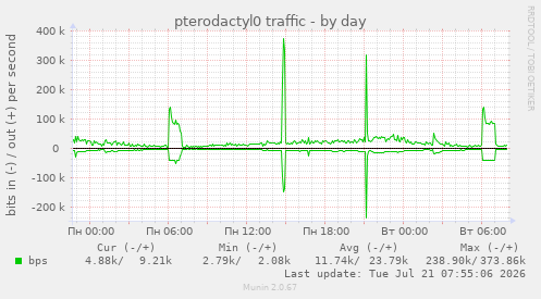 pterodactyl0 traffic