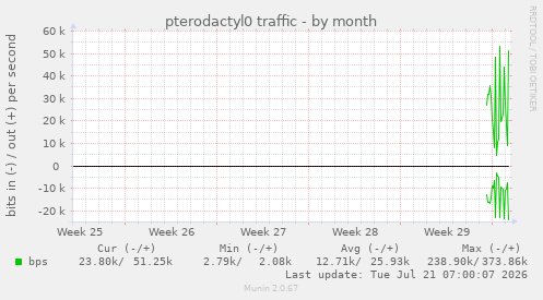 pterodactyl0 traffic