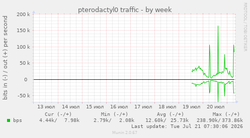pterodactyl0 traffic