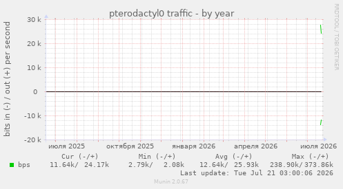 pterodactyl0 traffic