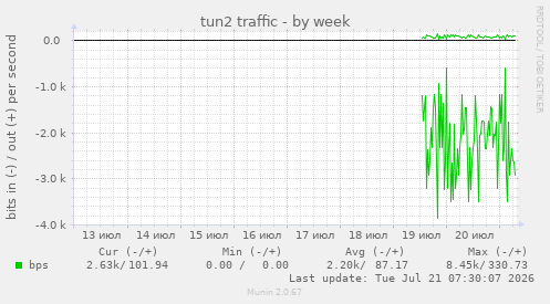 tun2 traffic