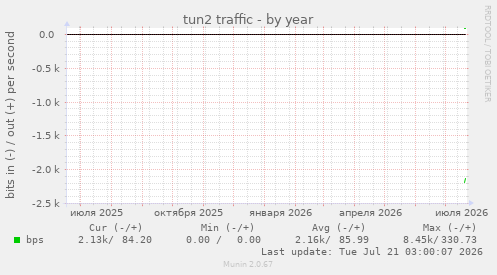 tun2 traffic