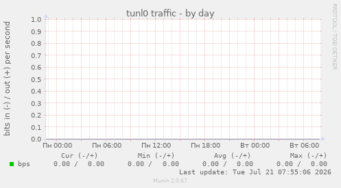 tunl0 traffic