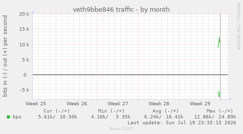 veth9bbe846 traffic