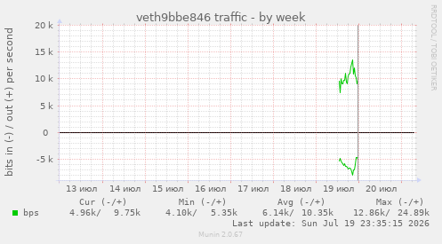 veth9bbe846 traffic