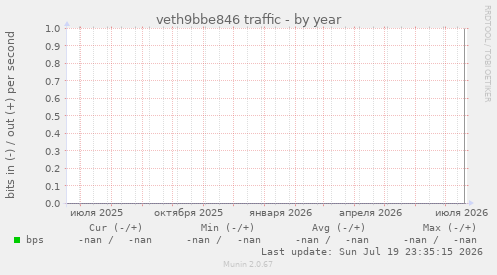 veth9bbe846 traffic